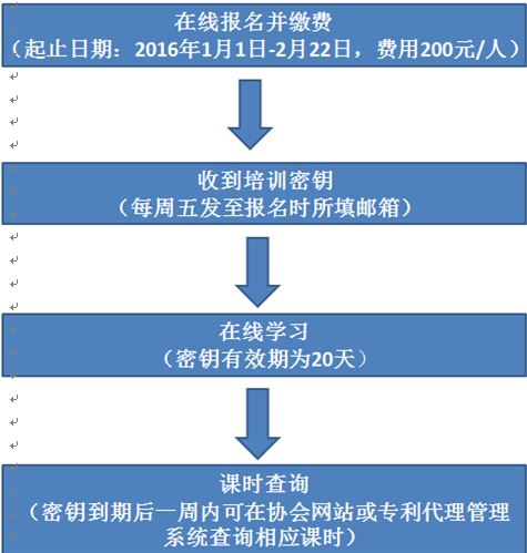 关于继续开展2015年专利代理人远程教育培训的通知