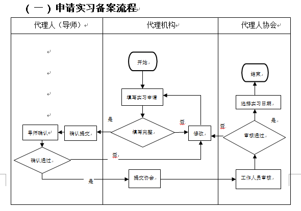 关于启用专利代理管理系统中专利代理实务实习备案功能的通知