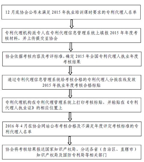 关于开展2015年专利代理人执业年度考核工作的通知