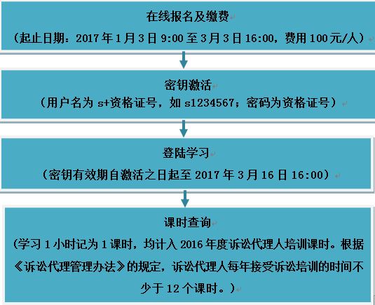 关于开展诉讼代理人远程教育培训的通知