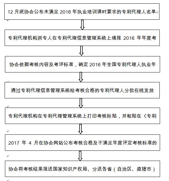 关于开展2016年专利代理人执业年度考核工作的通知