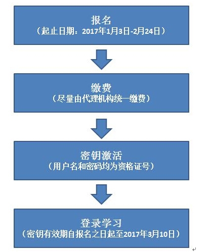 关于继续开展2016年专利代理人远程教育培训的通知