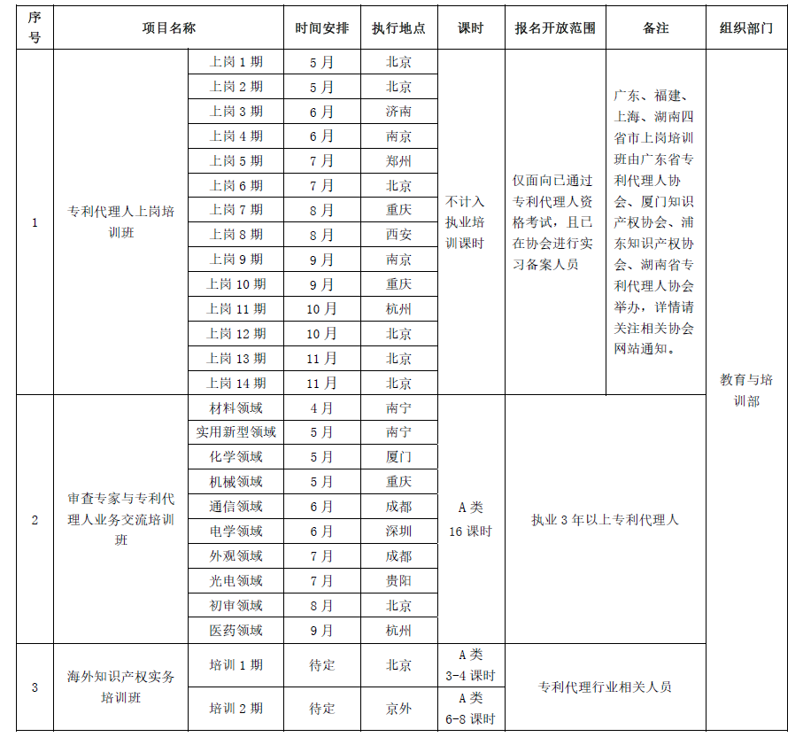 2018年中华全国专利代理人协会培训计划