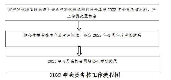 中华全国专利代理师协会关于开展2022年会员考核工作的通知
