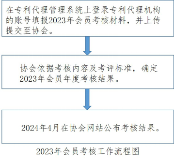 中华全国专利代理师协会关于开展2023年会员考核工作的通知